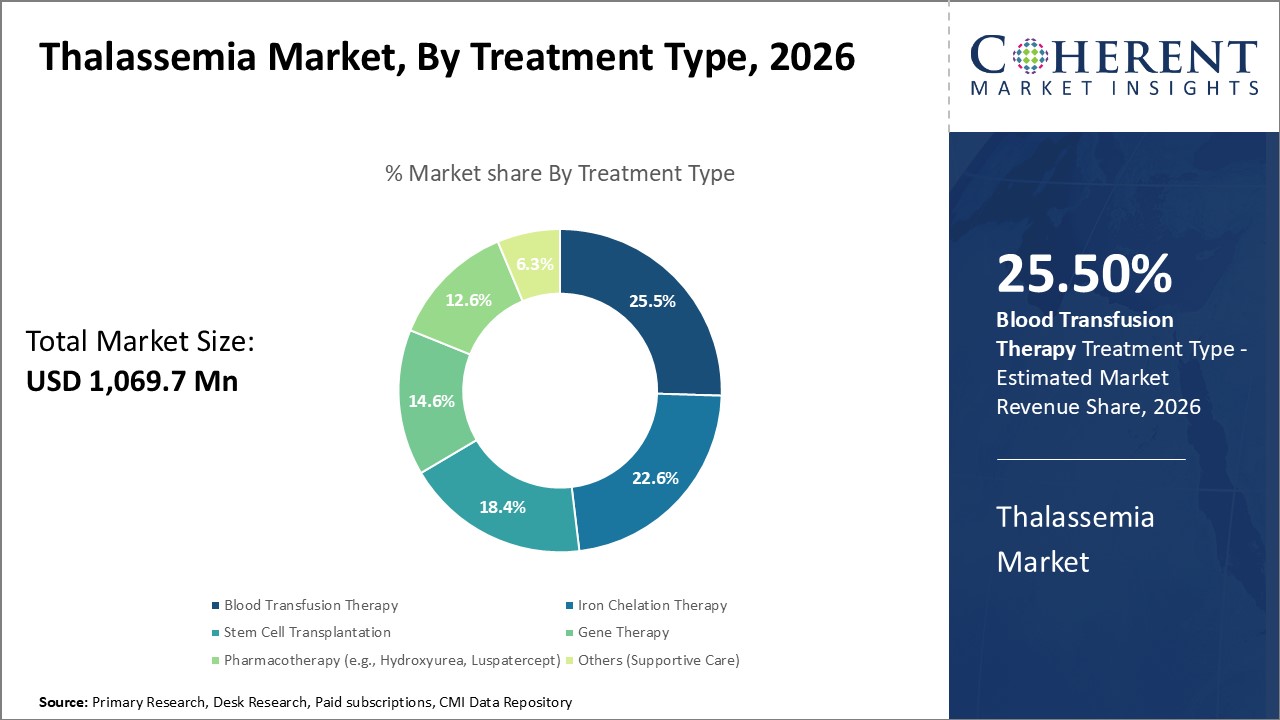 Thalassemia Market, By Treatment Type